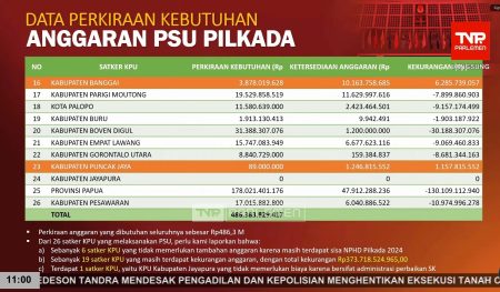 KPU BUTUH RP486 Miliar untuk Pemungutan Suara Ulang Pilkada