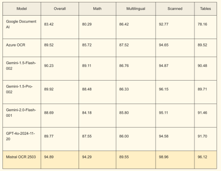 API OCR baru Mistral mengubah dokumen PDF menjadi file penurunan harga siap-AI